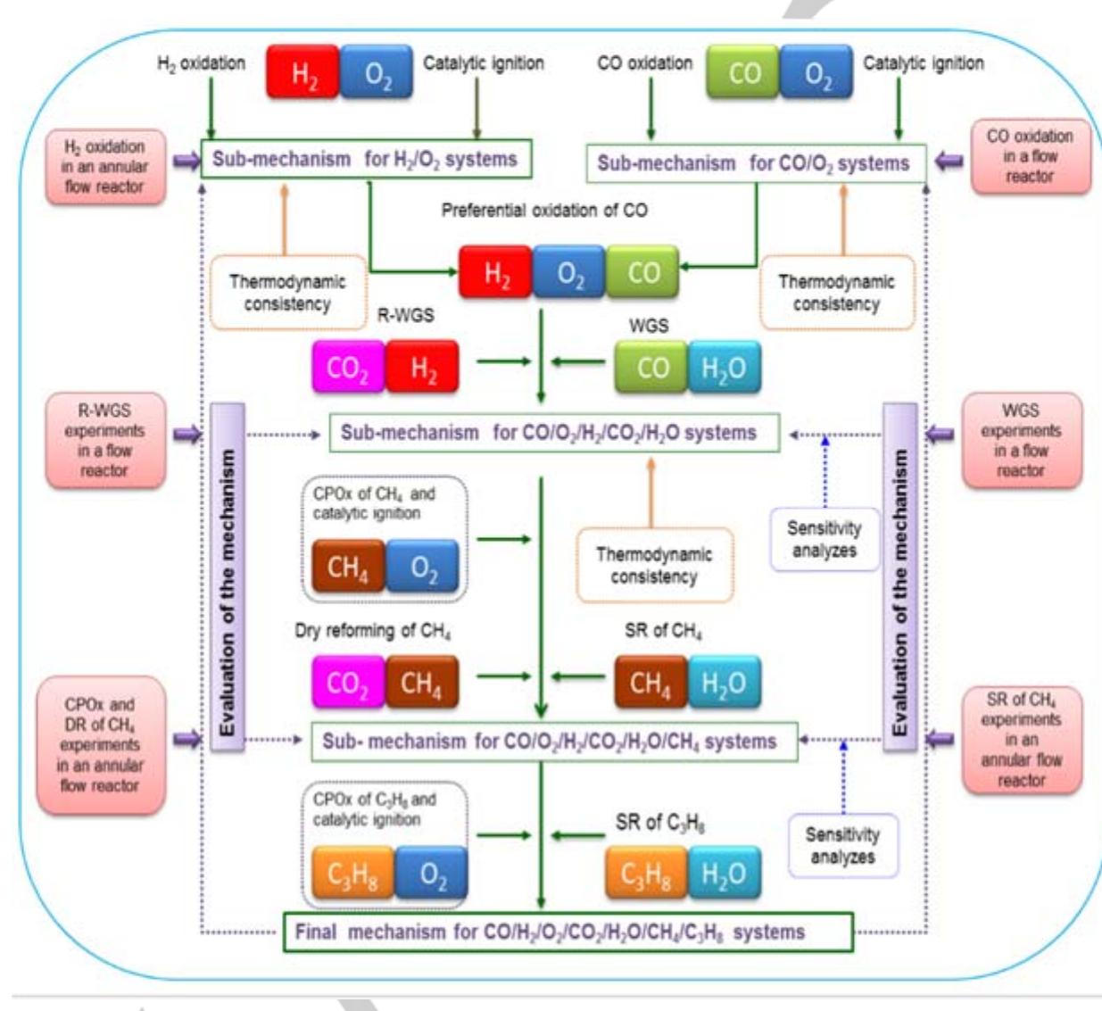 (PDF) Surface Reaction Kinetics of the Oxidation and Reforming of CH4 ...