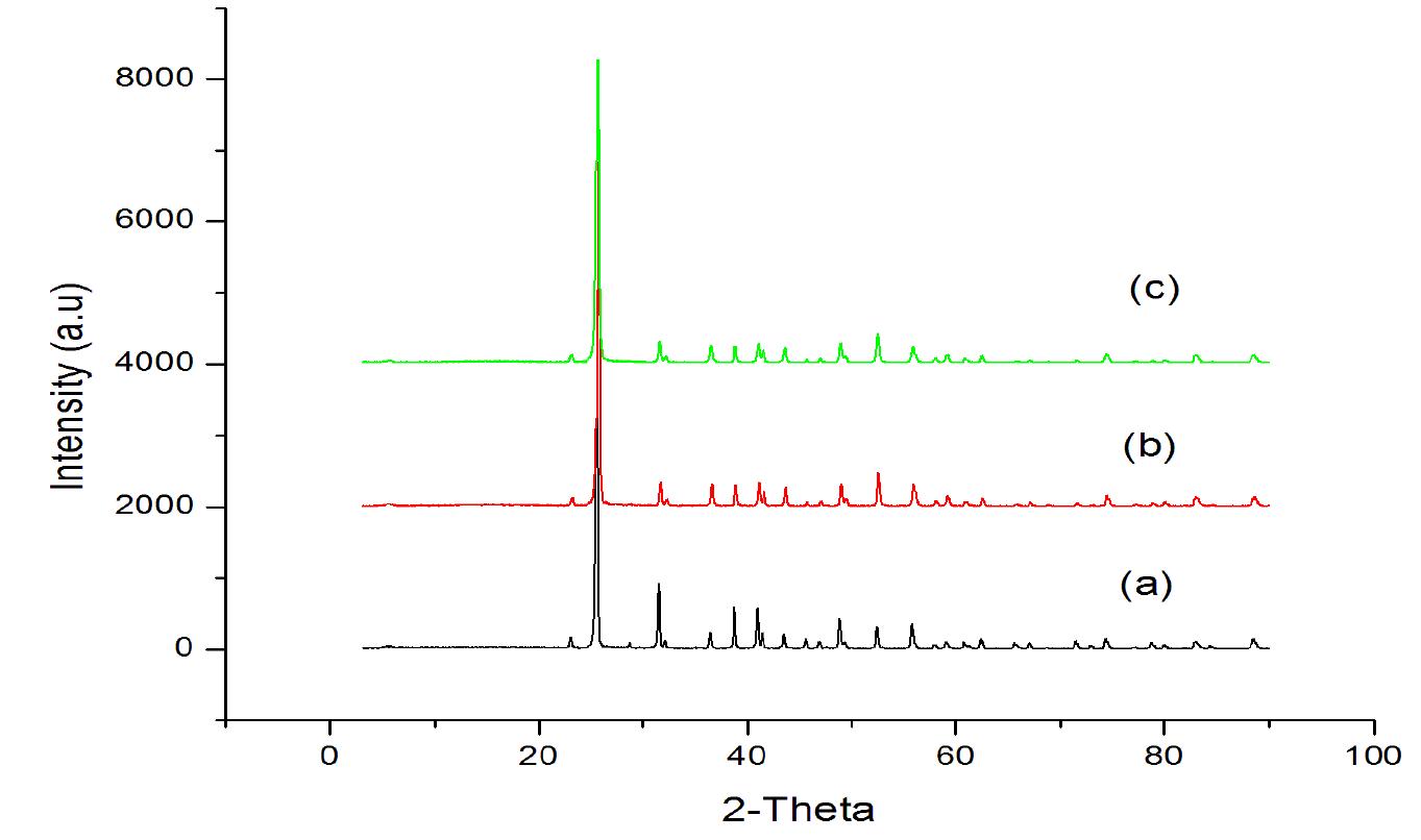Figure 2 - from Synthesis of thermoluminescence dosimeter