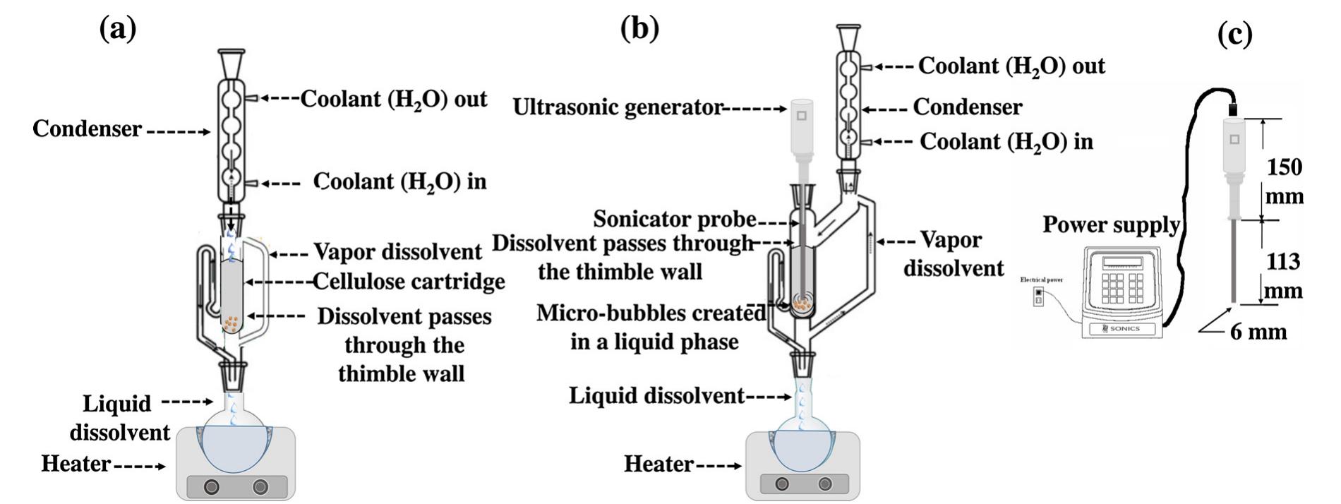 Extraction systems of castor oil: (a) soxhlet extraction,
