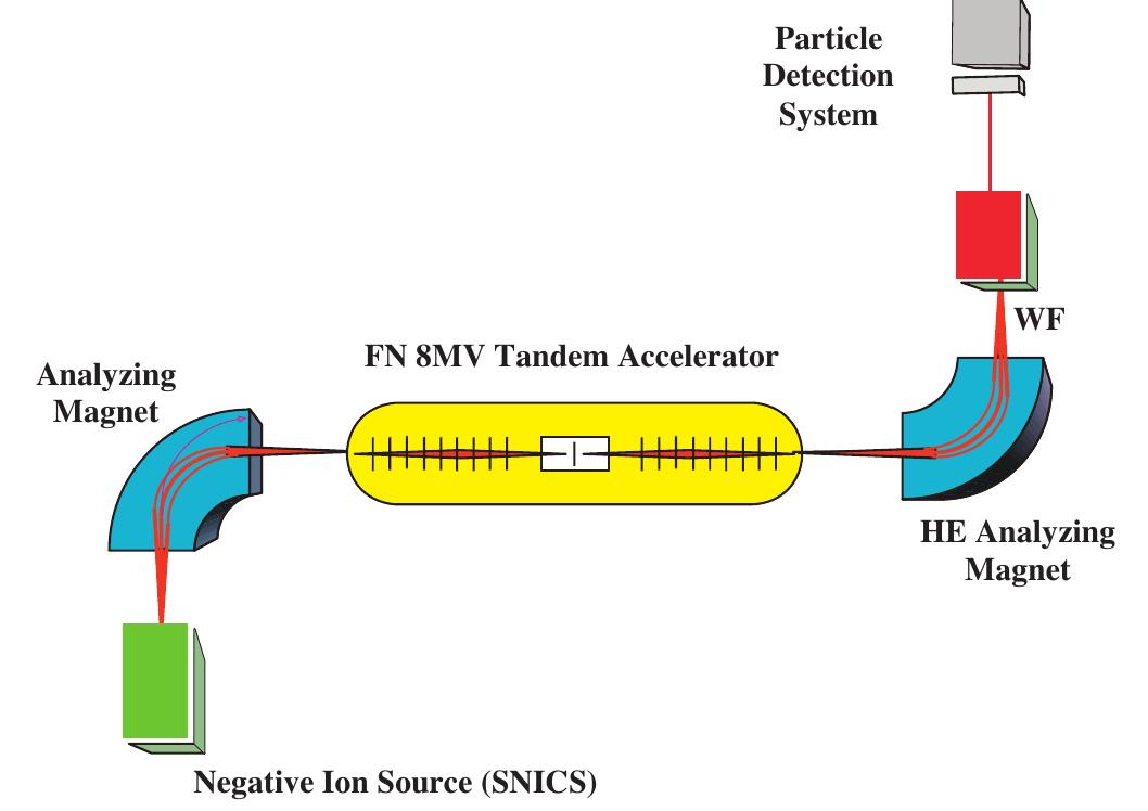 Schematic view of the ams machine at the 8 mv tandem