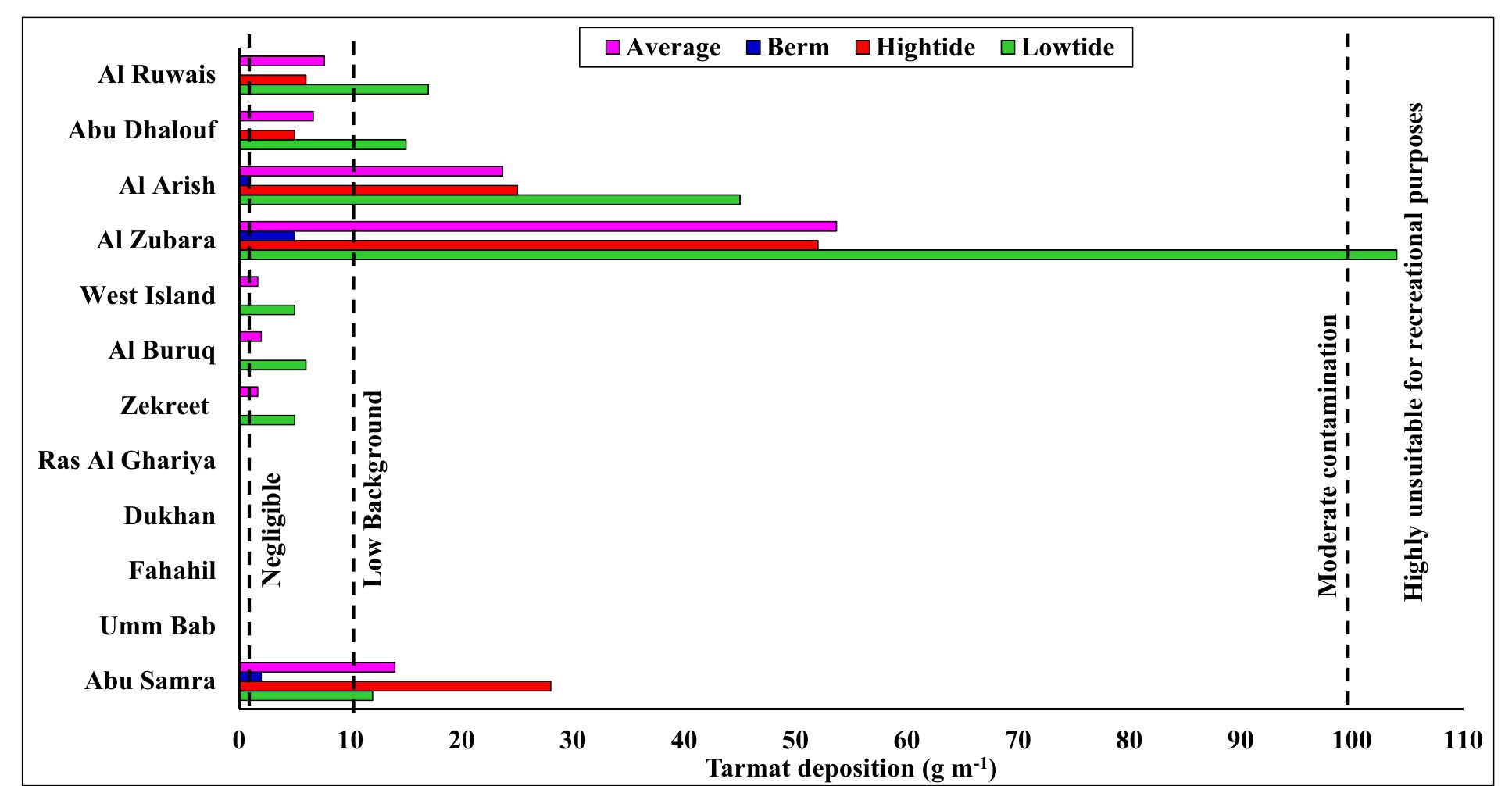 Tar Mat Representative atr-ftir spectra of tarmat deposited along