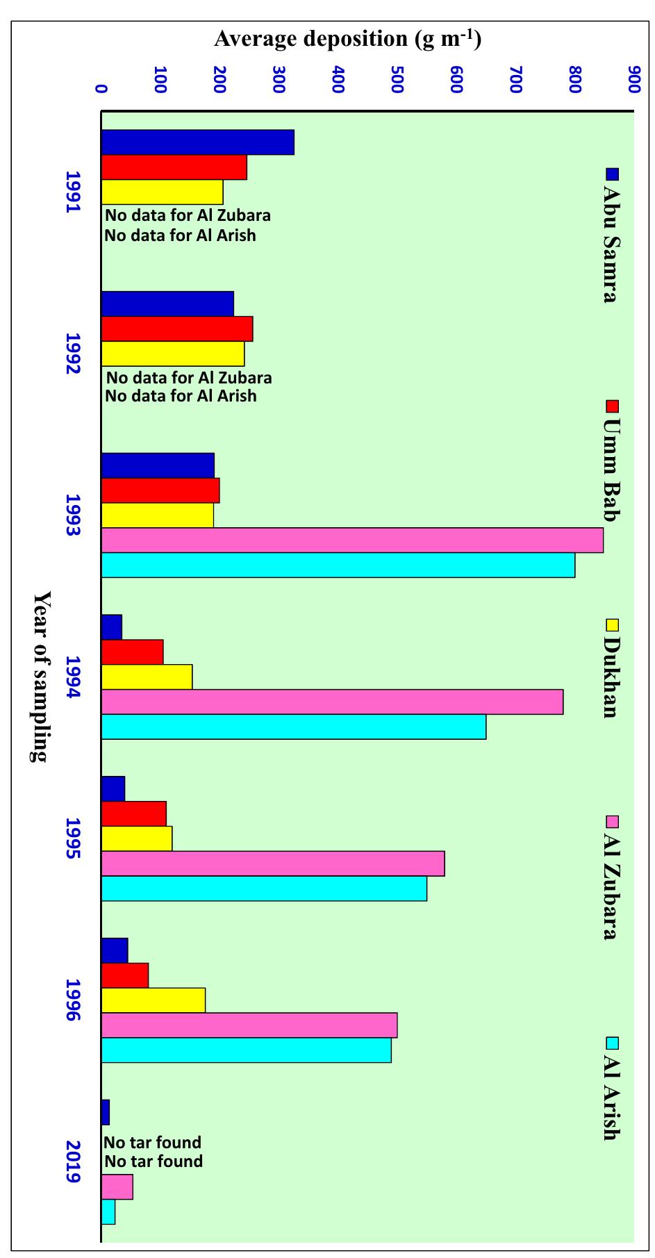 Tar Mat Representative atr-ftir spectra of tarmat deposited along