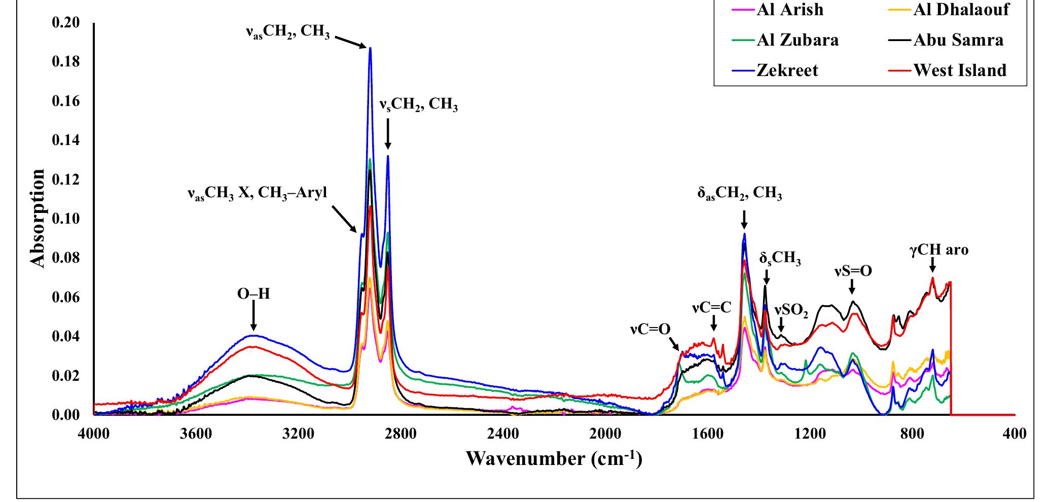Tar Mat Representative atr-ftir spectra of tarmat deposited along