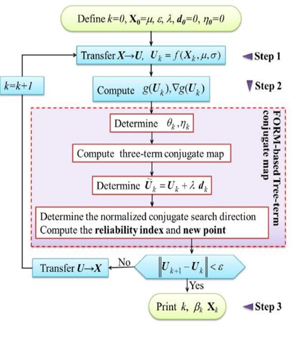 Figure 2 - from RELIABILITY ANALYSIS OF CONCRETE BEAMS: A