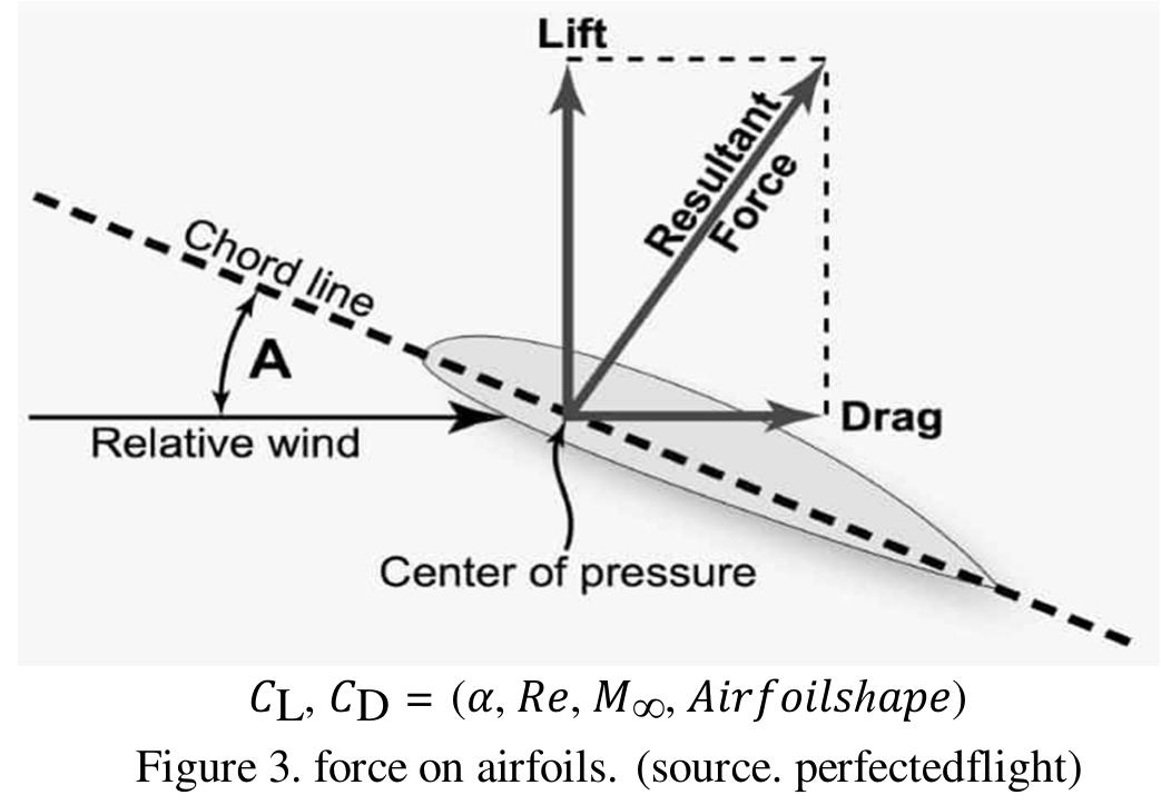 (PDF) Investigation of Airfoil Design and Analysis