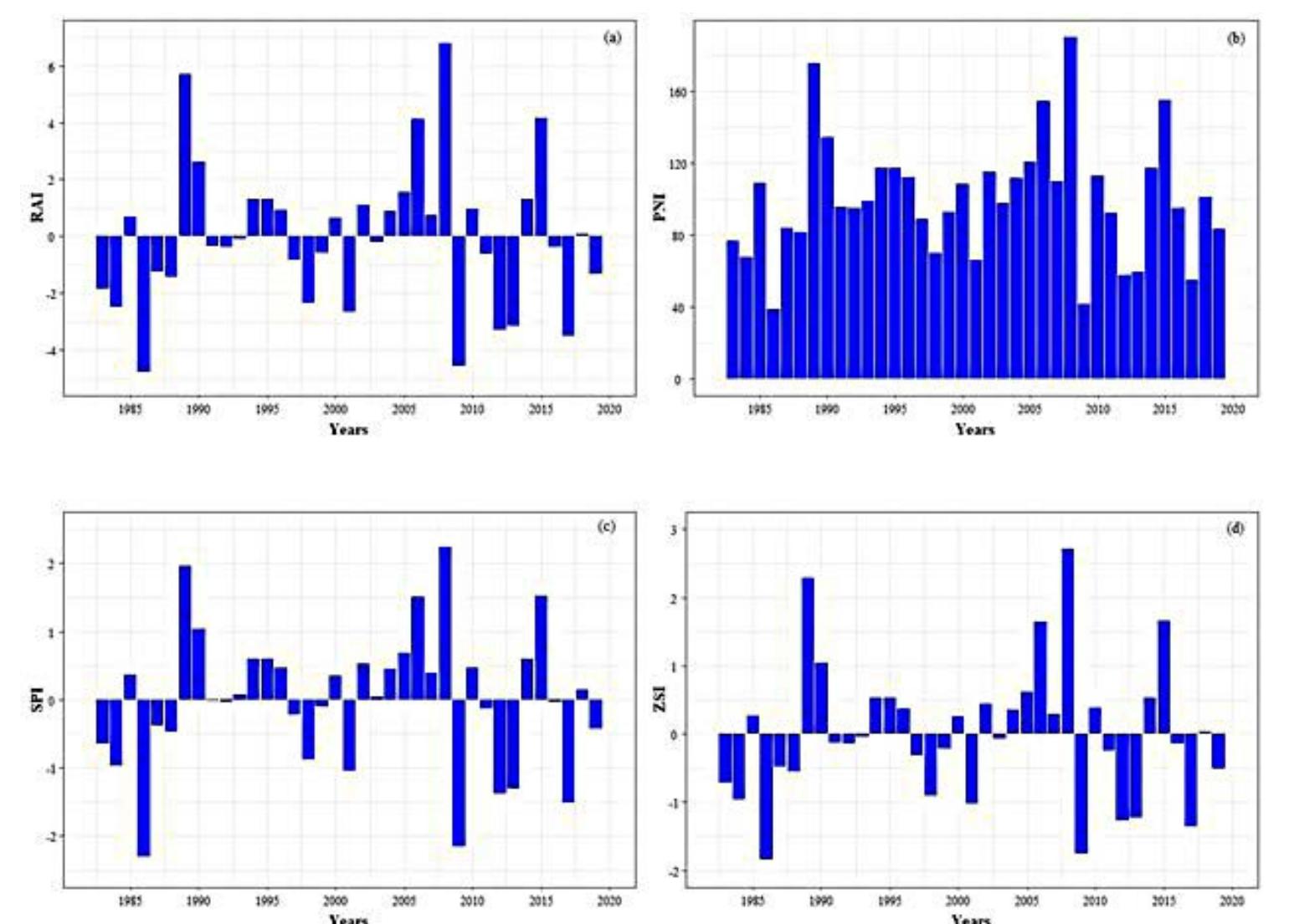 Evolution of meteorological drought indices (a — rai, b