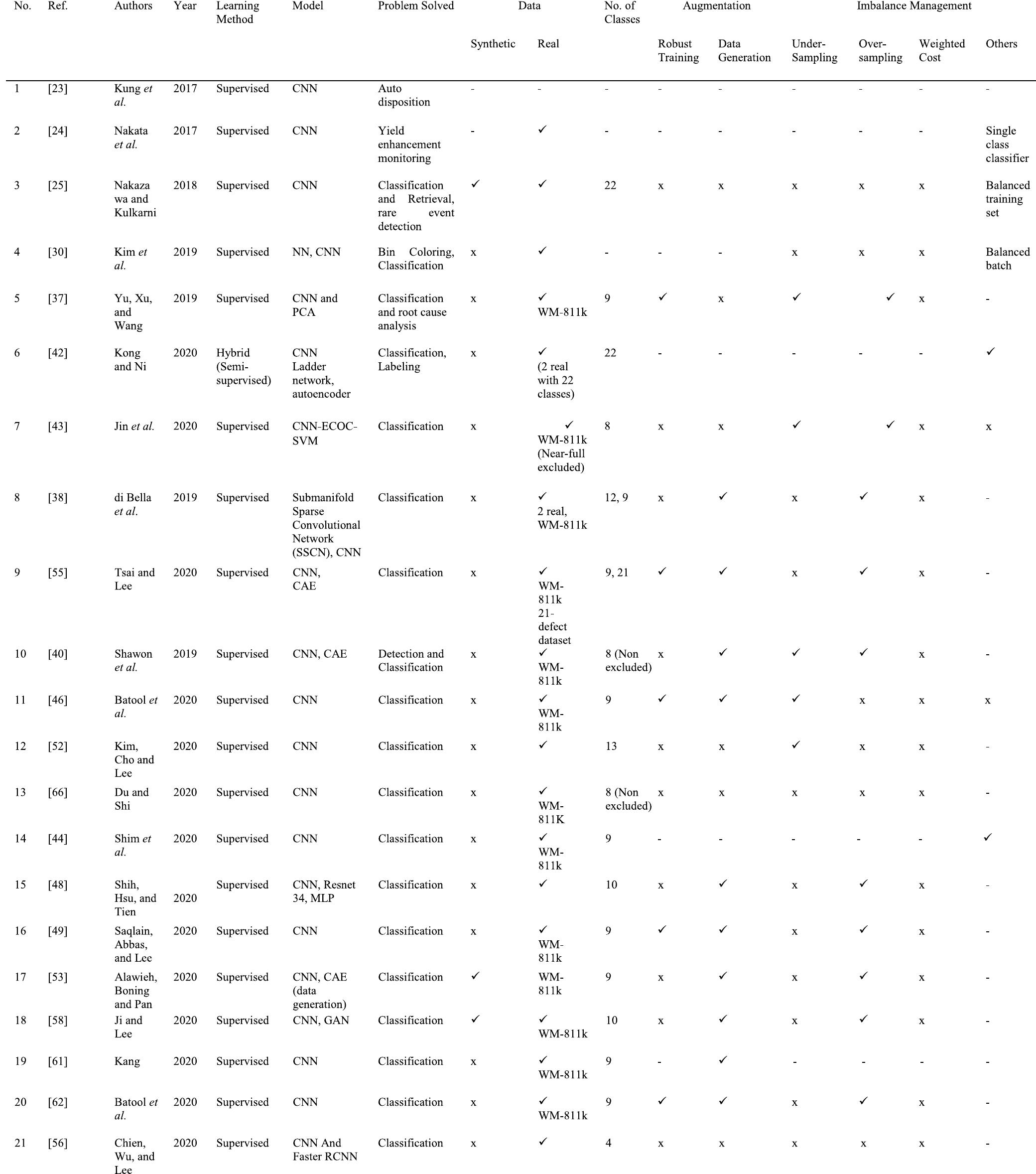 (PDF) A Systematic Review of Deep Learning for Silicon Wafer Defect ...