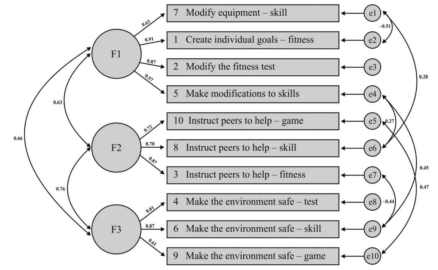 Efq (PDF) The development and validation of revised inclusive physical ...