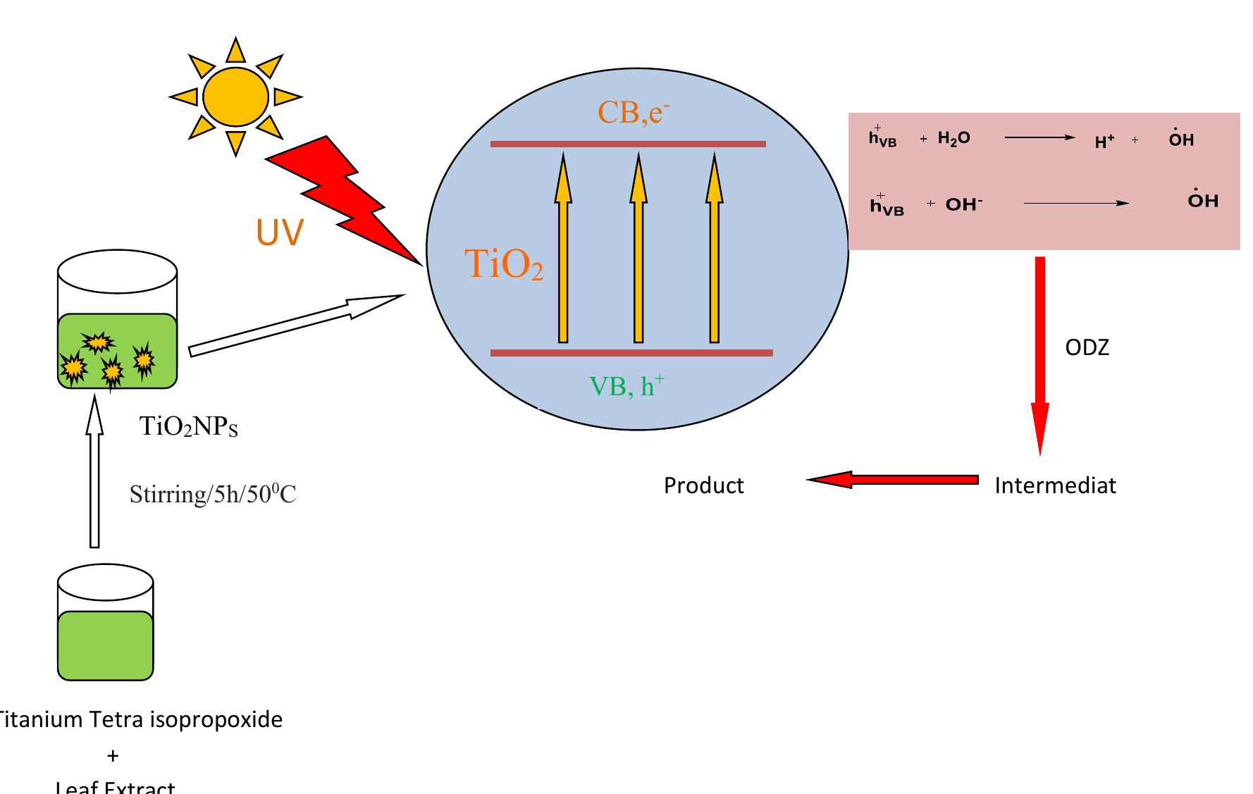 (PDF) Green Synthesis of Photocatalytic TiO2 Nanoparticles for ...