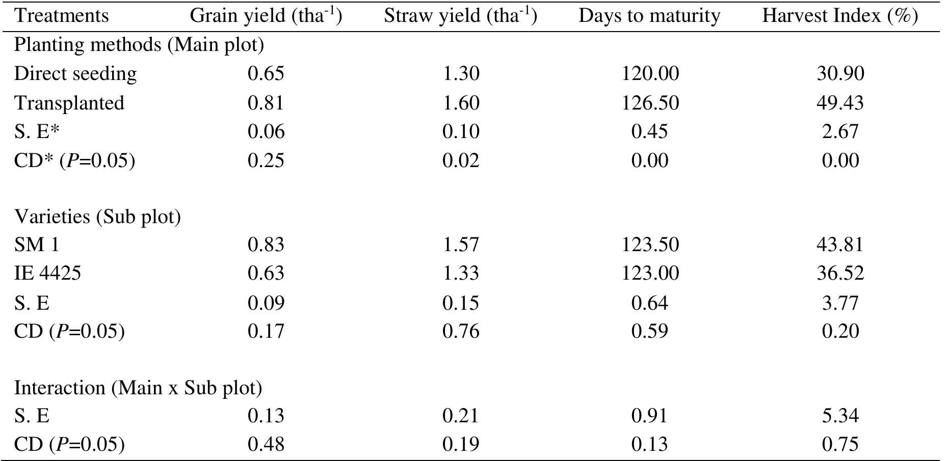 (PDF) Effect of Planting Methods on Grain Yield and Crop Management in ...