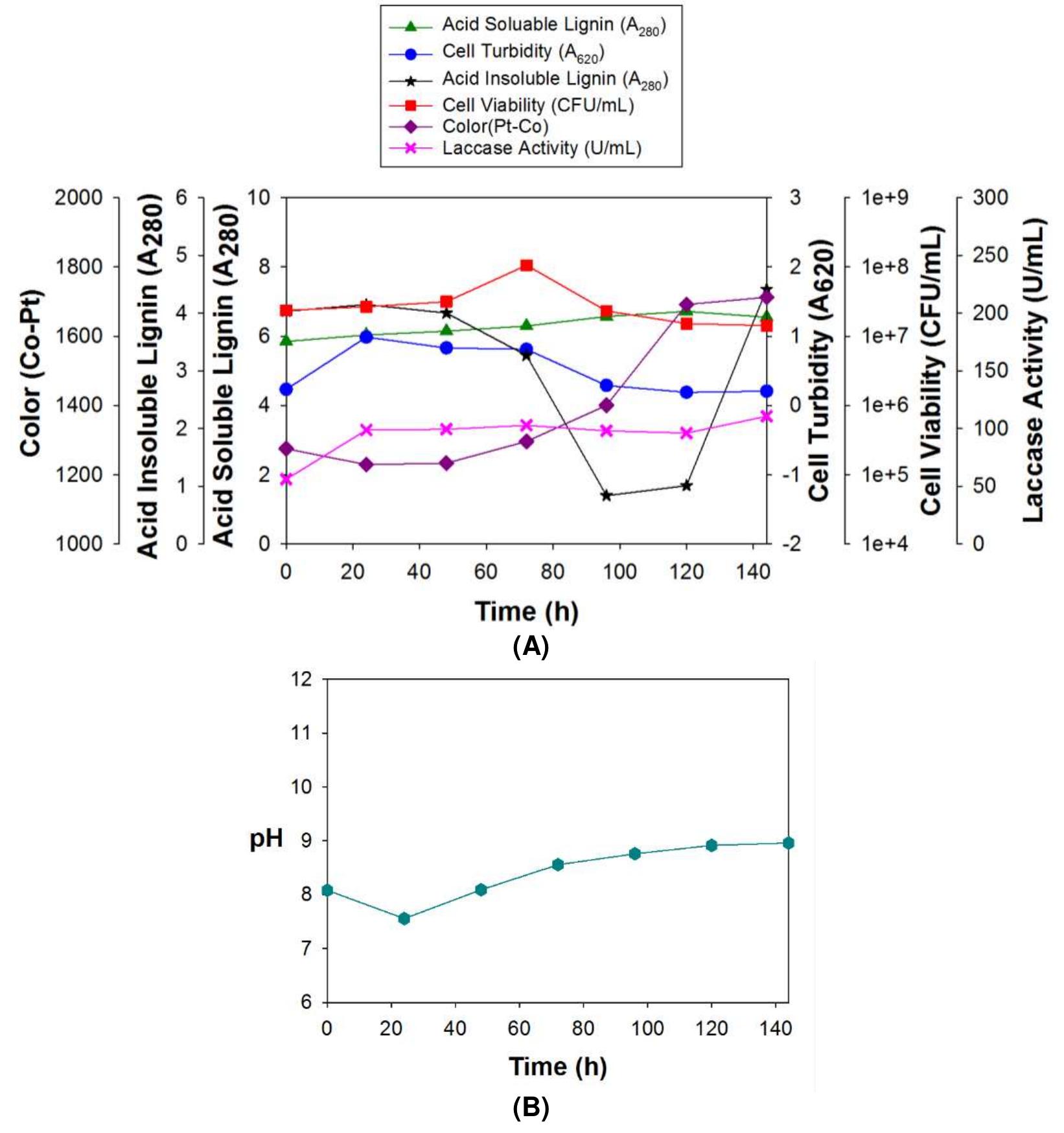 (PDF) Degradation and polymerization of black liquor lignin using ...