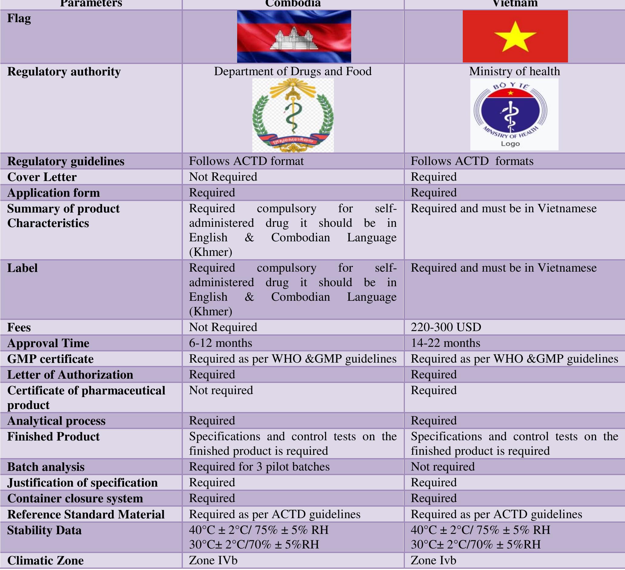 (PDF) Regulatory requirement for the approval of Generic Drug in ...