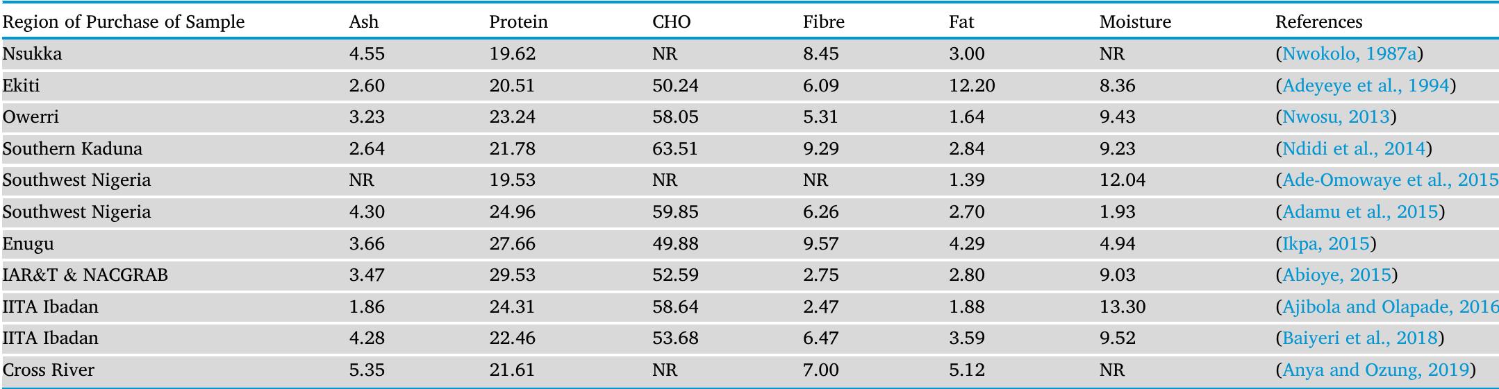 Proximate composition of african yam bean from different