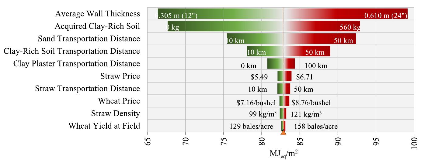 (PDF) Cradle to site Life Cycle Assessment (LCA) of natural vs ...