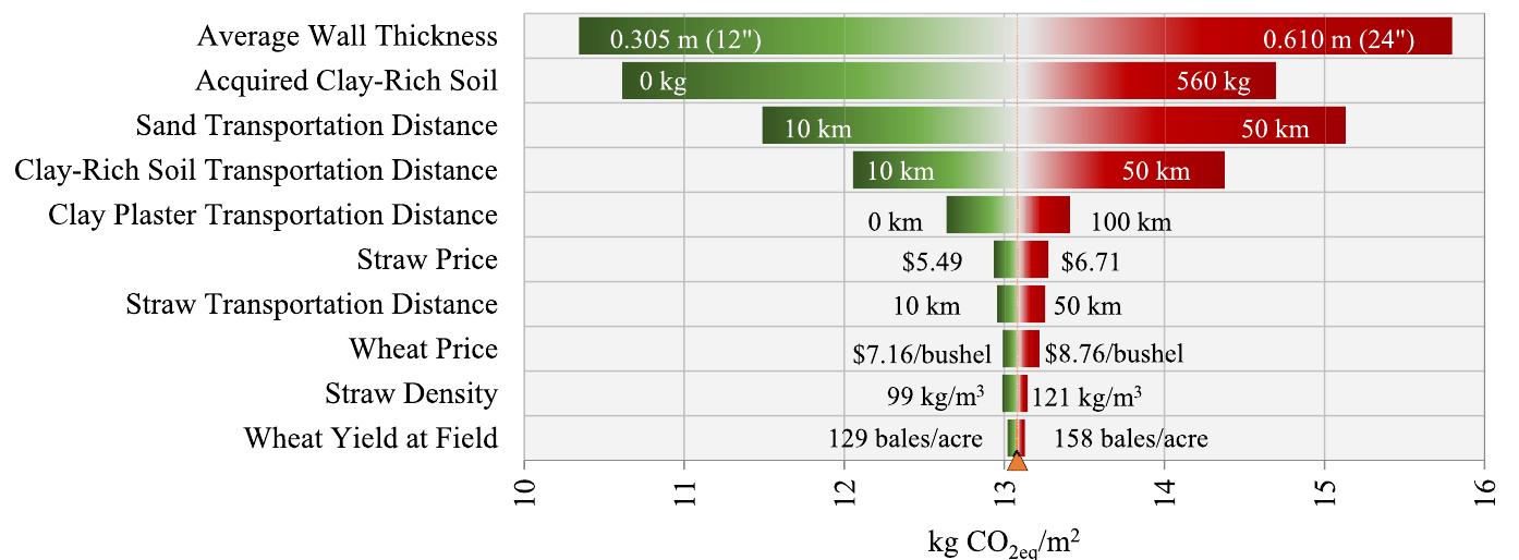 (PDF) Cradle to site Life Cycle Assessment (LCA) of natural vs ...