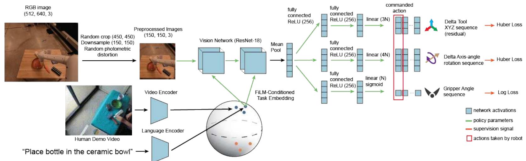 Bc-z network architecture. a monocular rgb image from the