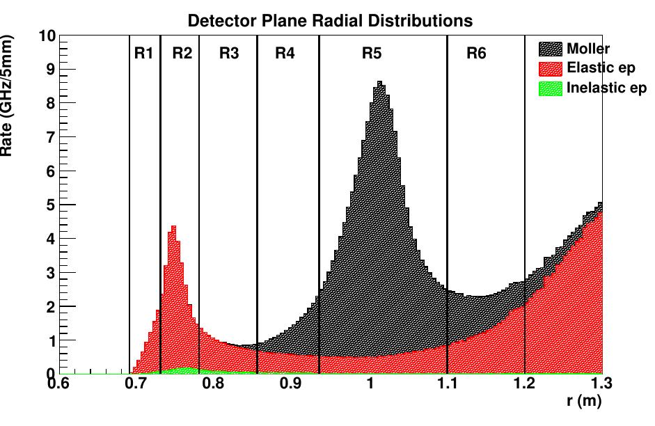 The primary detectors are those labeled “quartz assembly” in