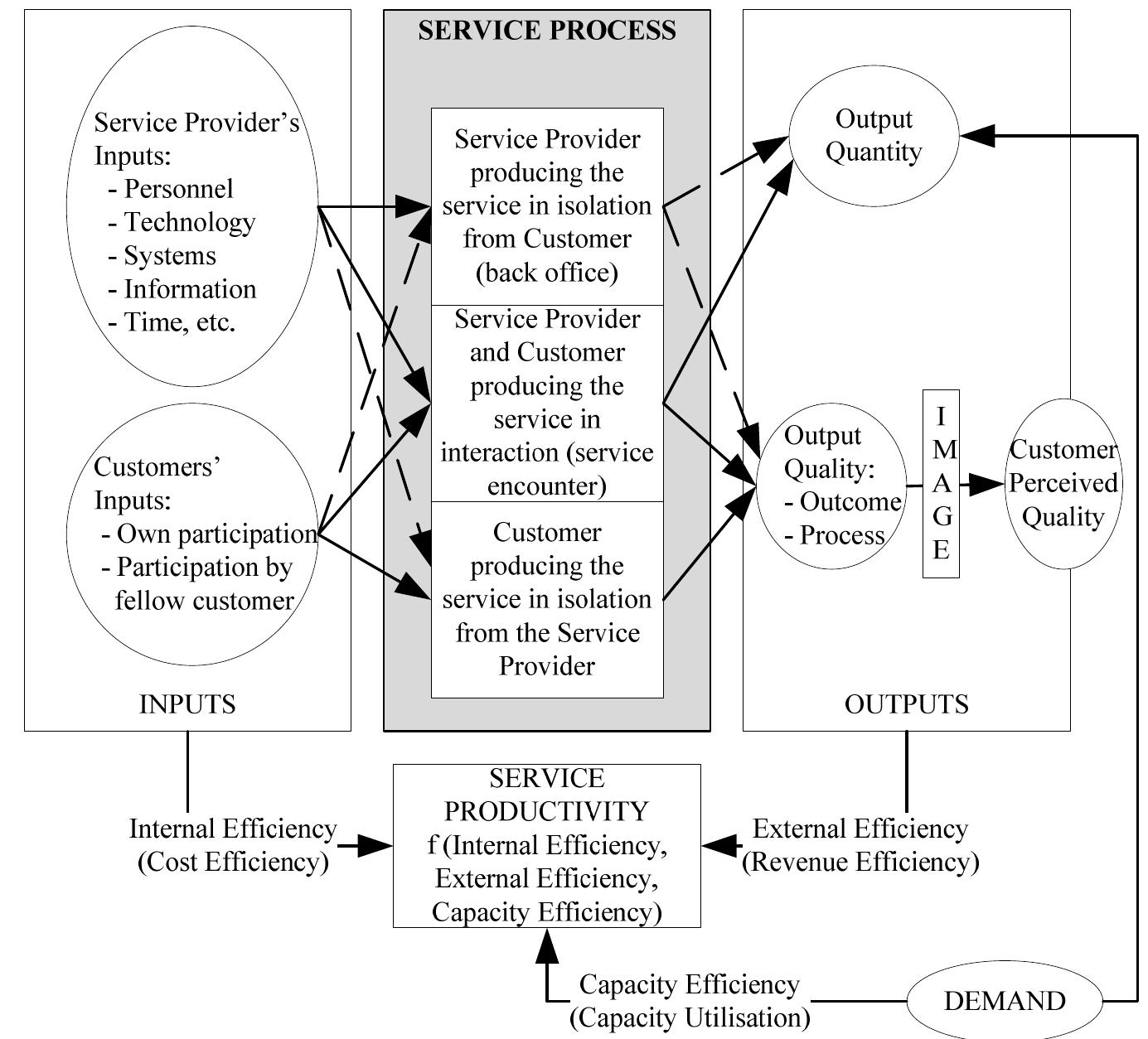 (PDF) Service Productivity: A Literature Review and Research Agenda