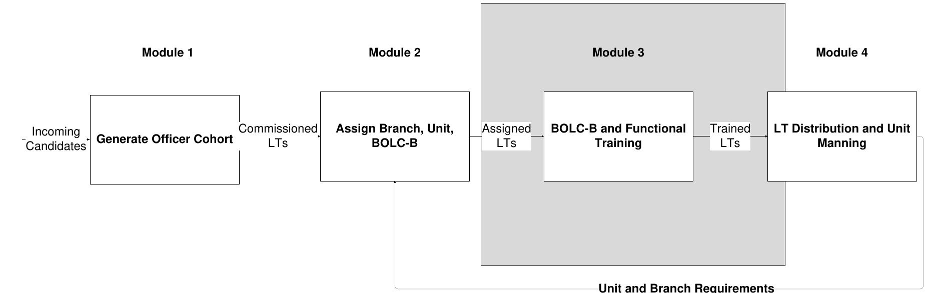 (PDF) Officer Accessions Flow Model