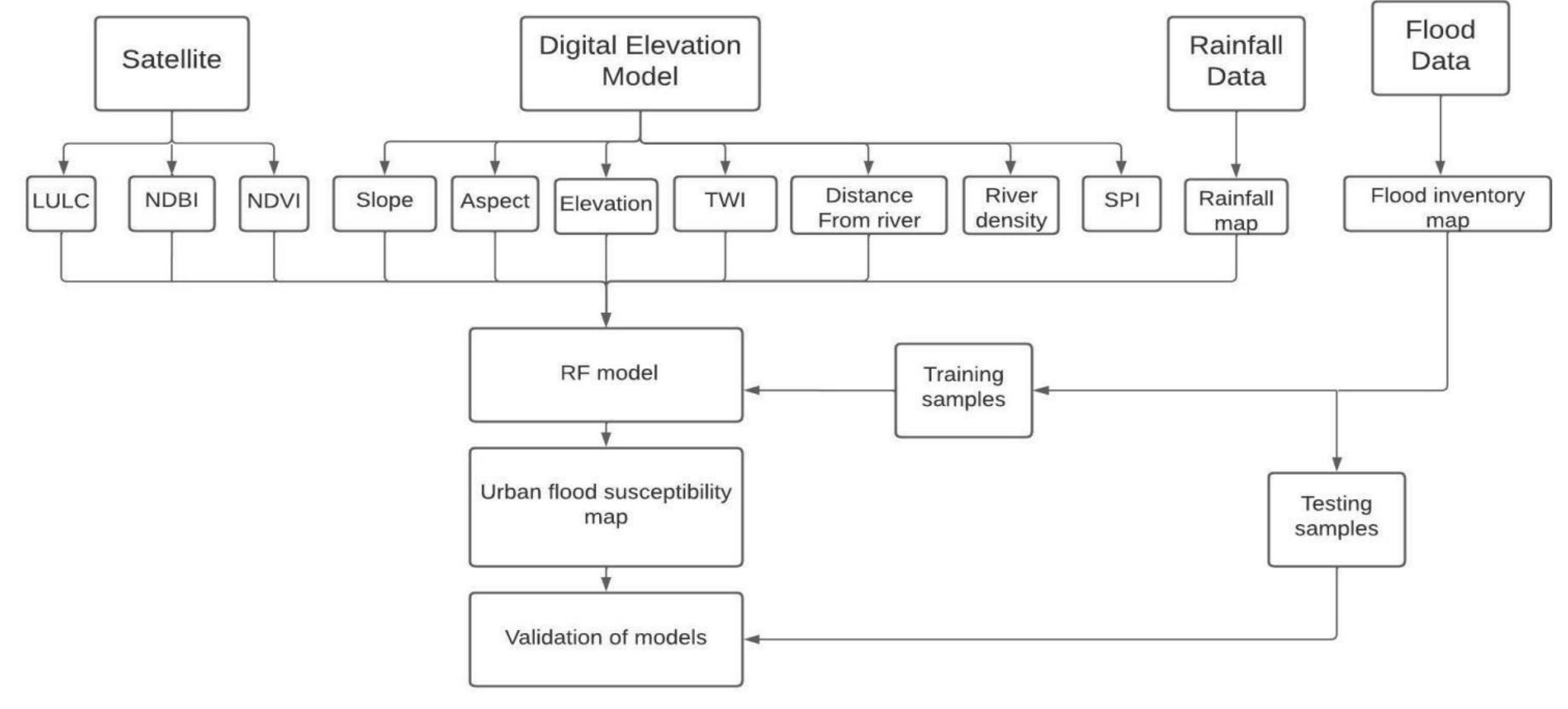 (PDF) URBAN FLOOD SUSCEPTIBILITY MAP OF CHENNAI -GIS AND RANDOM FOREST ...