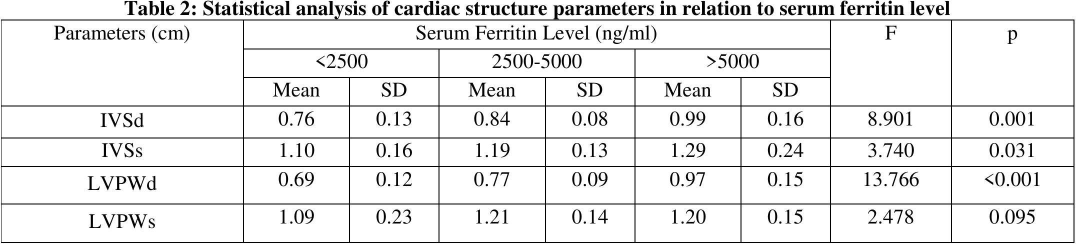 Table 2 - To Study Right Ventricle (RV) and Left Ventricle