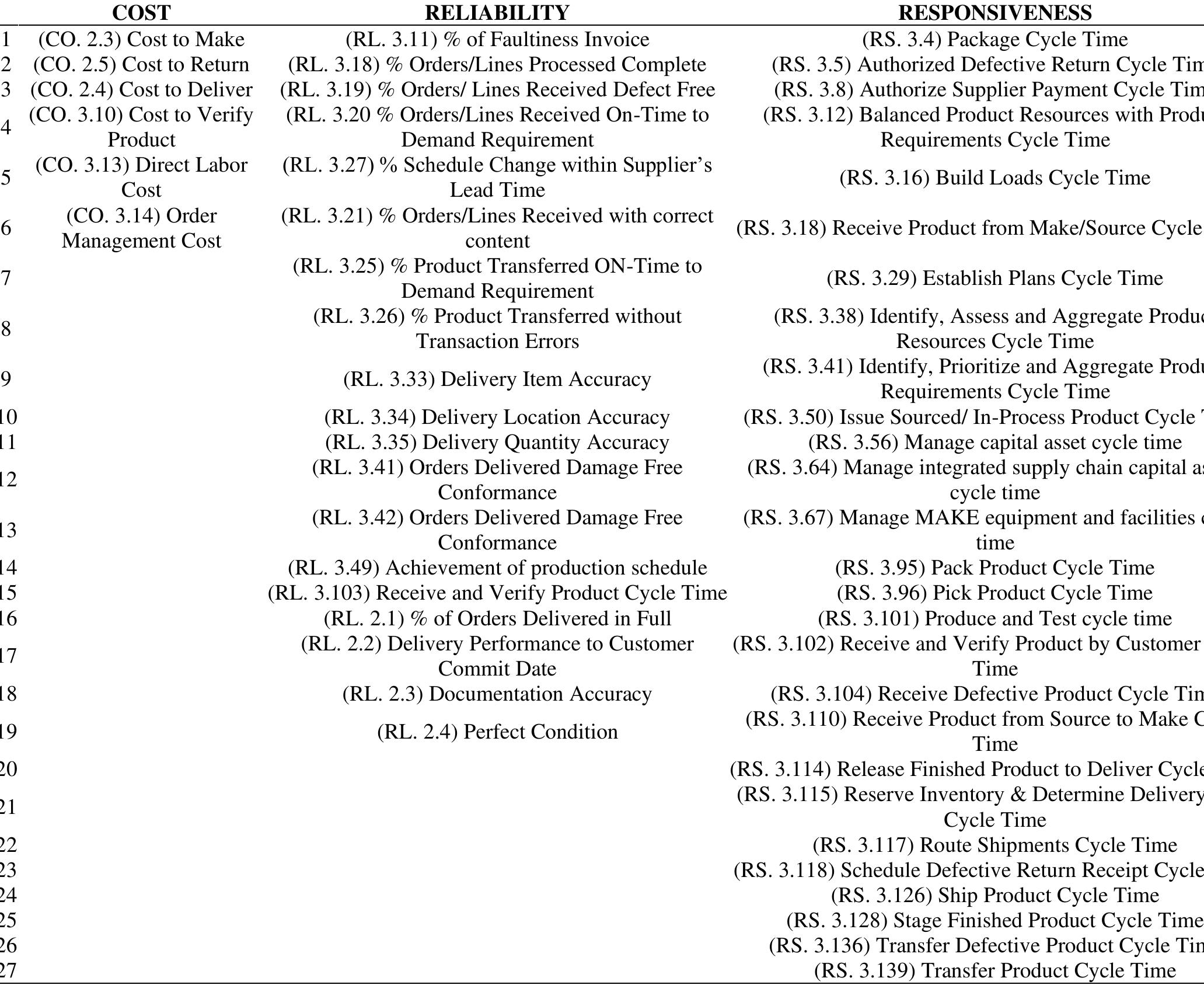 Table 3 - from Determining Performance Metrics of Supply