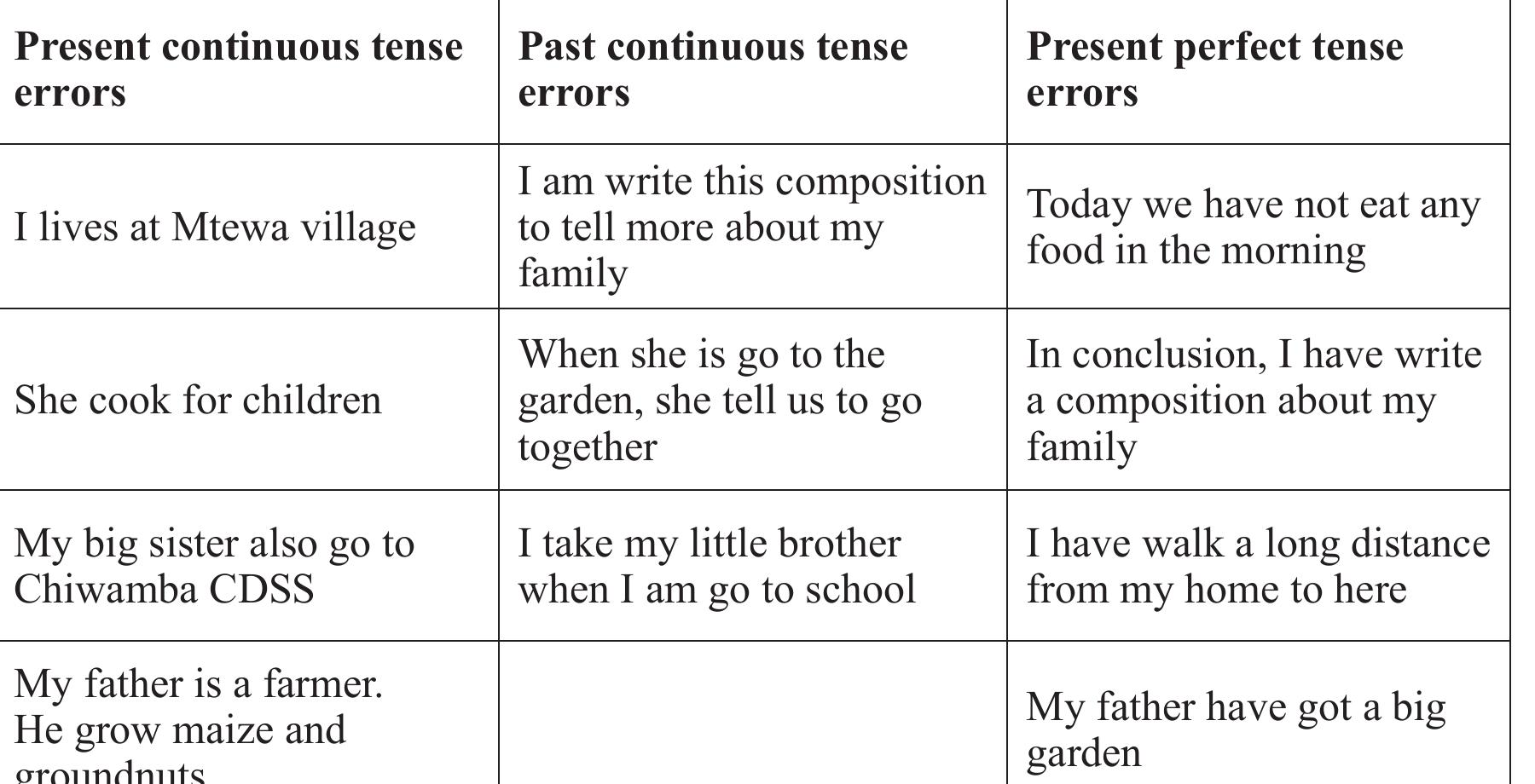 Tense Errors Examples (PDF) An Examination of Common Errors in Essays Written By Secondary ...