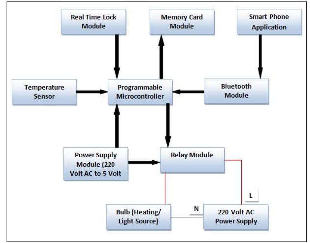 Figure 1 - from Implementation of automatic lighting and