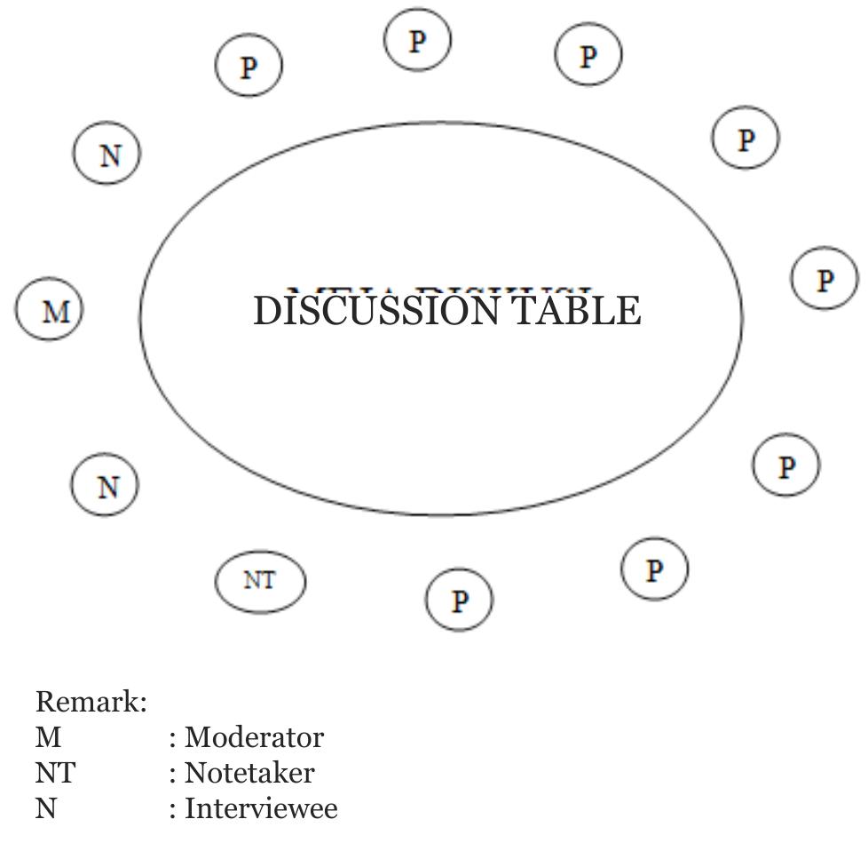 Source: Discussion Situation for FGD Implementa- tion According to Bungin, 2011  Forum of the Discussion Group Model  Figure 1 