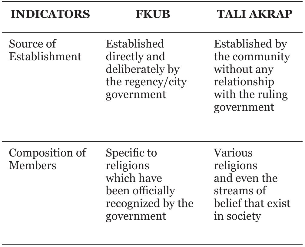 Table 1. Comparison between FKUB and TALI AKRAP  streams of belief or new religions such as the Baha’ religion do not get space in FKUB. They are included in cultural groups in the Regency Tourism and Culture Office. The case may not solely be whether TALI AKRAP is included in FKUB. For new religions like the Baha’i religion, they might not be incorporated into a regency scale interfaith platform, given that not every regency/ city area has an interfaith community forum. Thus, the existence of TALI AKRAP, which constitutes not only interfaith but also inter-regions, is welcomed with great enthusiasm by interfaith leaders who are open to other religions. TALI AKRAP established by the community constitutes of various representatives of religious figures and religious beliefs. They move on concerns about the lack of tolerance between religious communities, especially, because there is more or less a difference in the treatment of religious people under government-madecommunities compared to naturally made ones. In practice, TALI AKRAP moves through communal activities or interfaith dialogs in achieving the community’s- oriented goals by embracing various religions and streams of belief. To distinguish between people’s communities and government-made communities, in more detail the following table will illustrate the differences between FKUB and TALI AKRAP;  Table 1. Comparison between FKUB and TALI  AWDNDAT) 