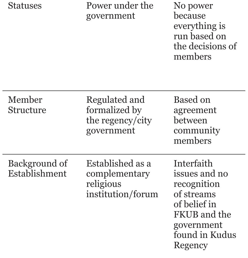 Source: Researcher’s personal interview and docu- mentation  Dialog of Interfaith and Interbelief Communities of Pantura (Tali Akrap): An Overview From The Structural Functional Theory Ama Farida Sari, Rusnaini, and Triana Rejekiningsih  The different characteristics of society and the diversity of religions and the streams of belief may lead to gaps, conflicts in addition to the lack of tolerance between religious believers due to the high level of extreme interpretation of each religion, the unwillingness of religious people to live a harmonious social life with other religious communities, and even to the conflict of interests each individually. In view of this, there needs to be a platform for unifying religious differences which is carried out not only by one religion but all including the streams of belief that exist in society through a communication or dialog between religious believers. Through the interfaith communication or dialog, problems between religious believers and negative views on certain religions or streams of belief can be minimized and tolerance between religious believers can be realized.  eM a ee) ny i’ a ae ge en ee eo SS  — 