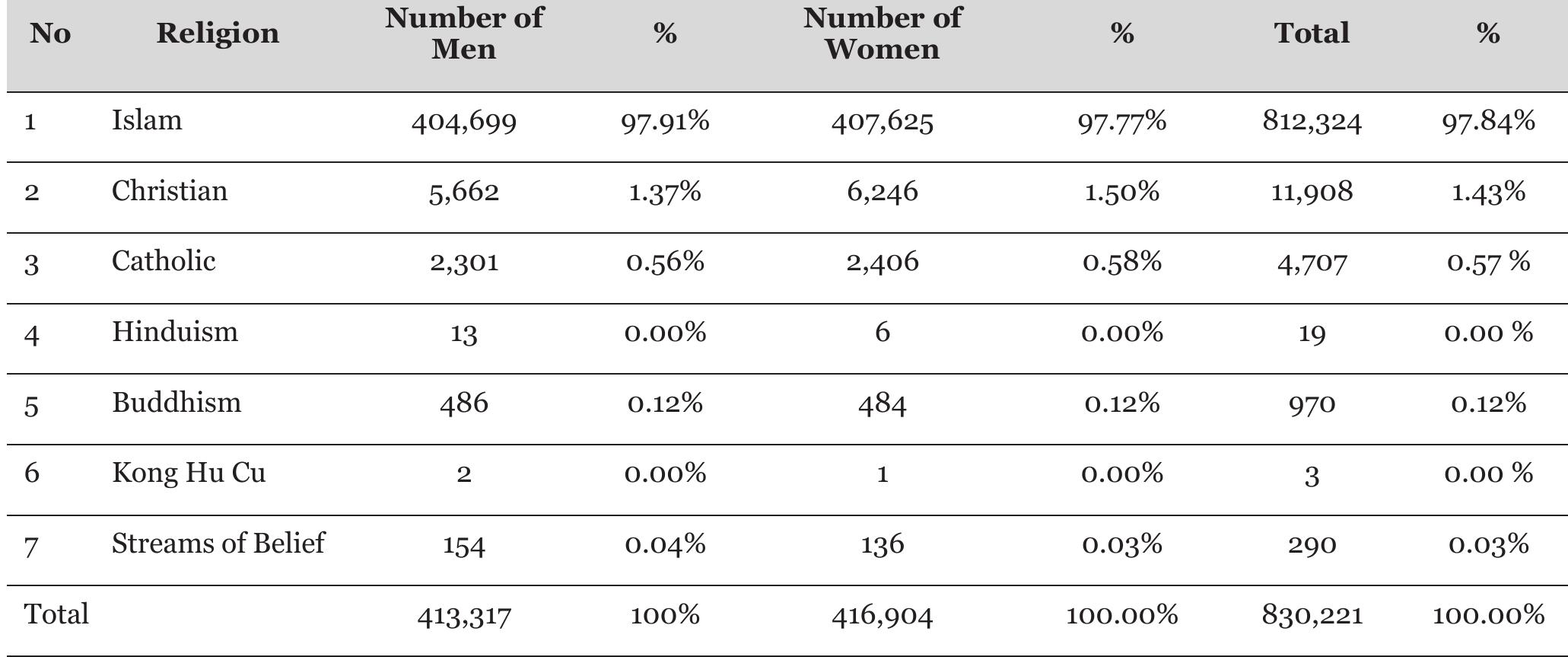 Source: Central Java Information and Communication Office, 2016  Table 2. Total Population of Kudus Regency in 2016 Based on Religion and Belief 