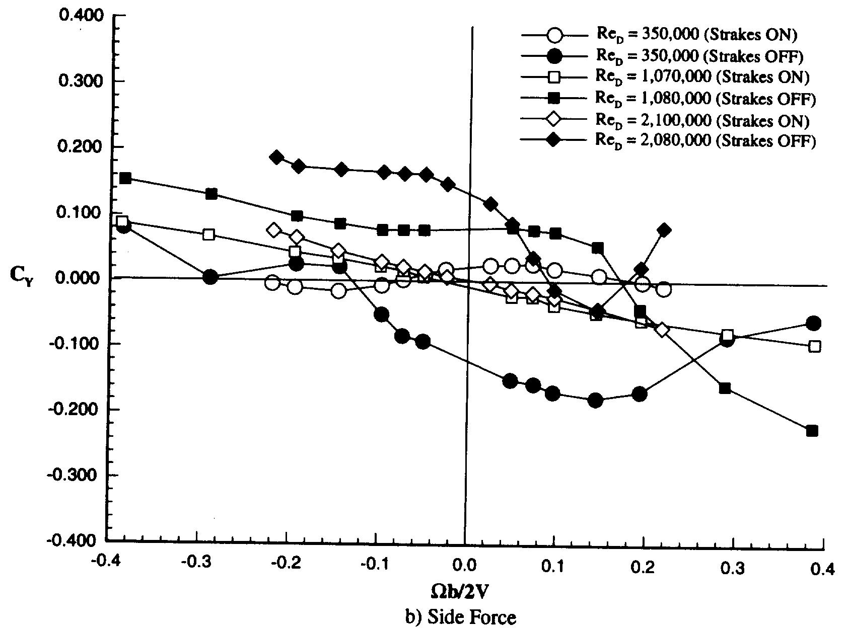 (PDF) Experimental study of the effects of Reynolds number on high ...