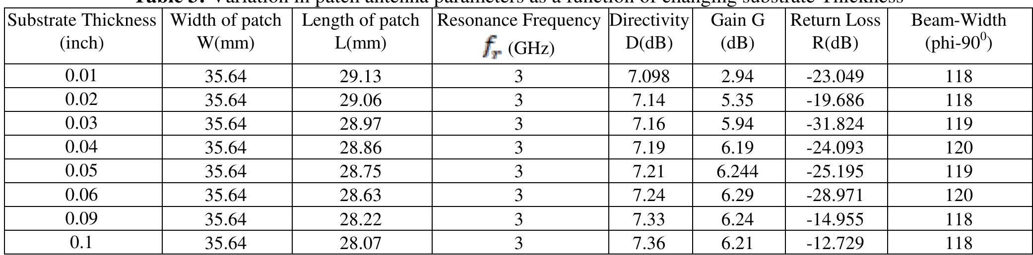 (PDF) The Effect of Substrate Material on Microstrip Patch Antenna