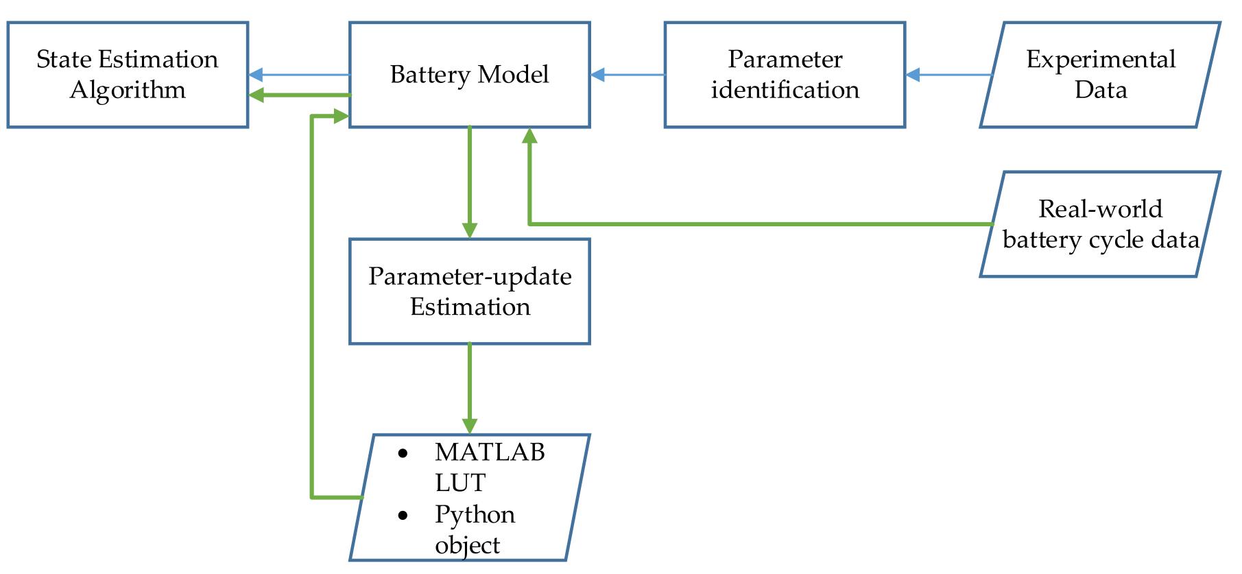 (PDF) Implementation of Battery Digital Twin: Approach, Functionalities ...