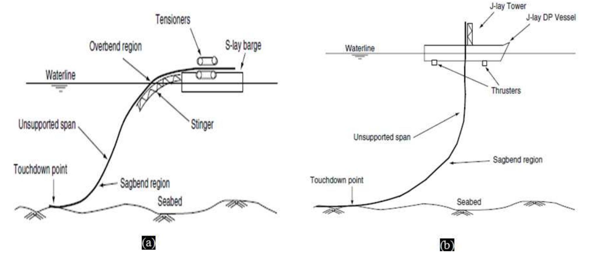 Pipe Laying Method (PDF) On the Structural Integrity of S-Lay Method of Pipeline Installation