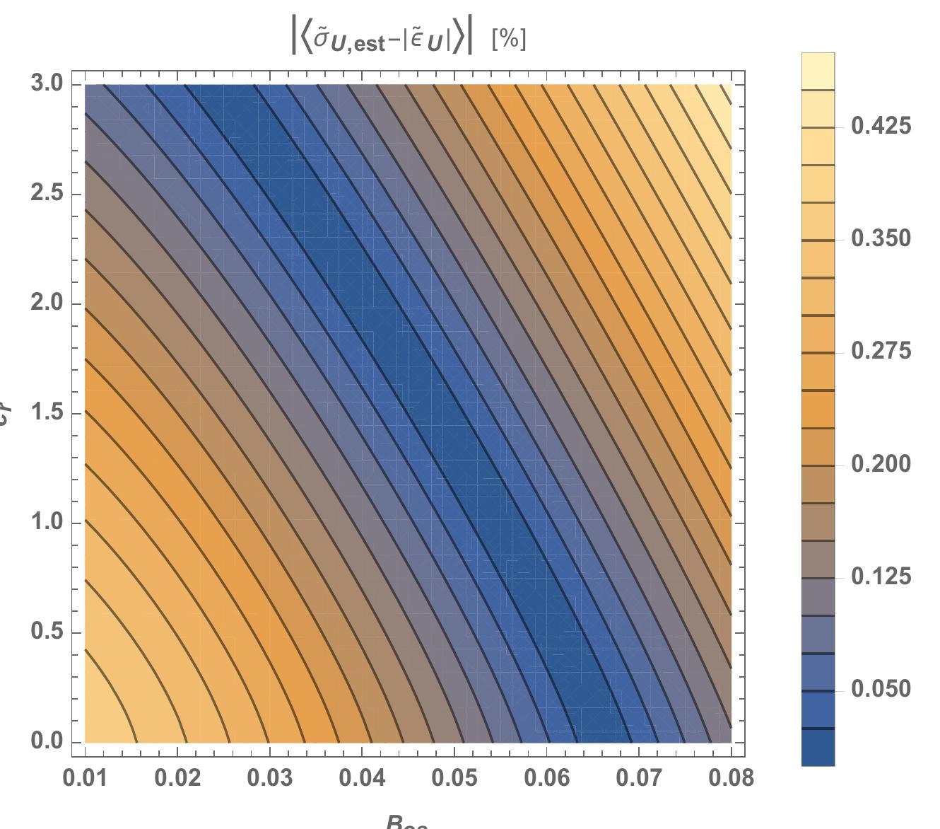 Magnitude of mean difference between uncertainty estimate