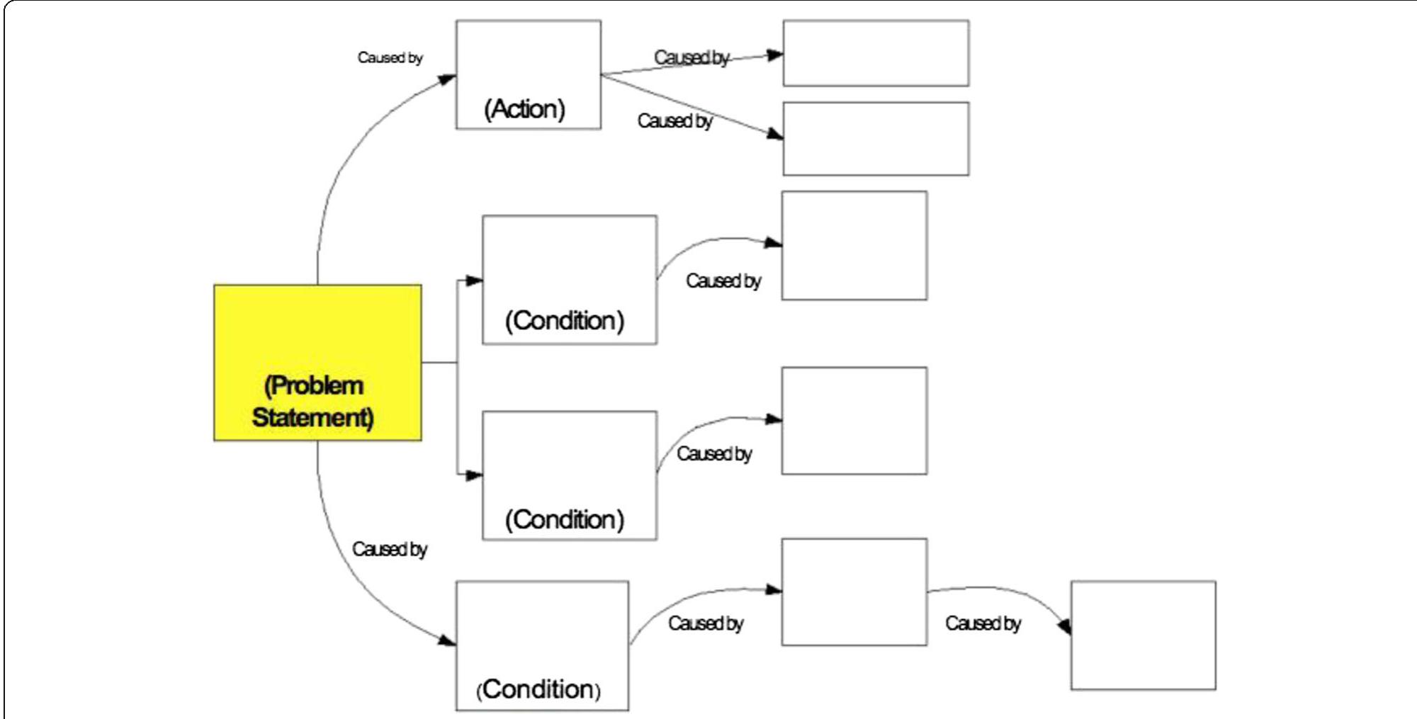 (PDF) How to perform a root cause analysis for workup and future ...