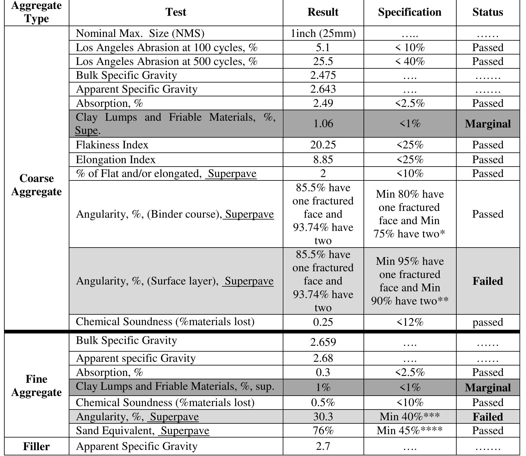 (PDF) Superpave Versus Conventional Techniques for Designing Normal and ...