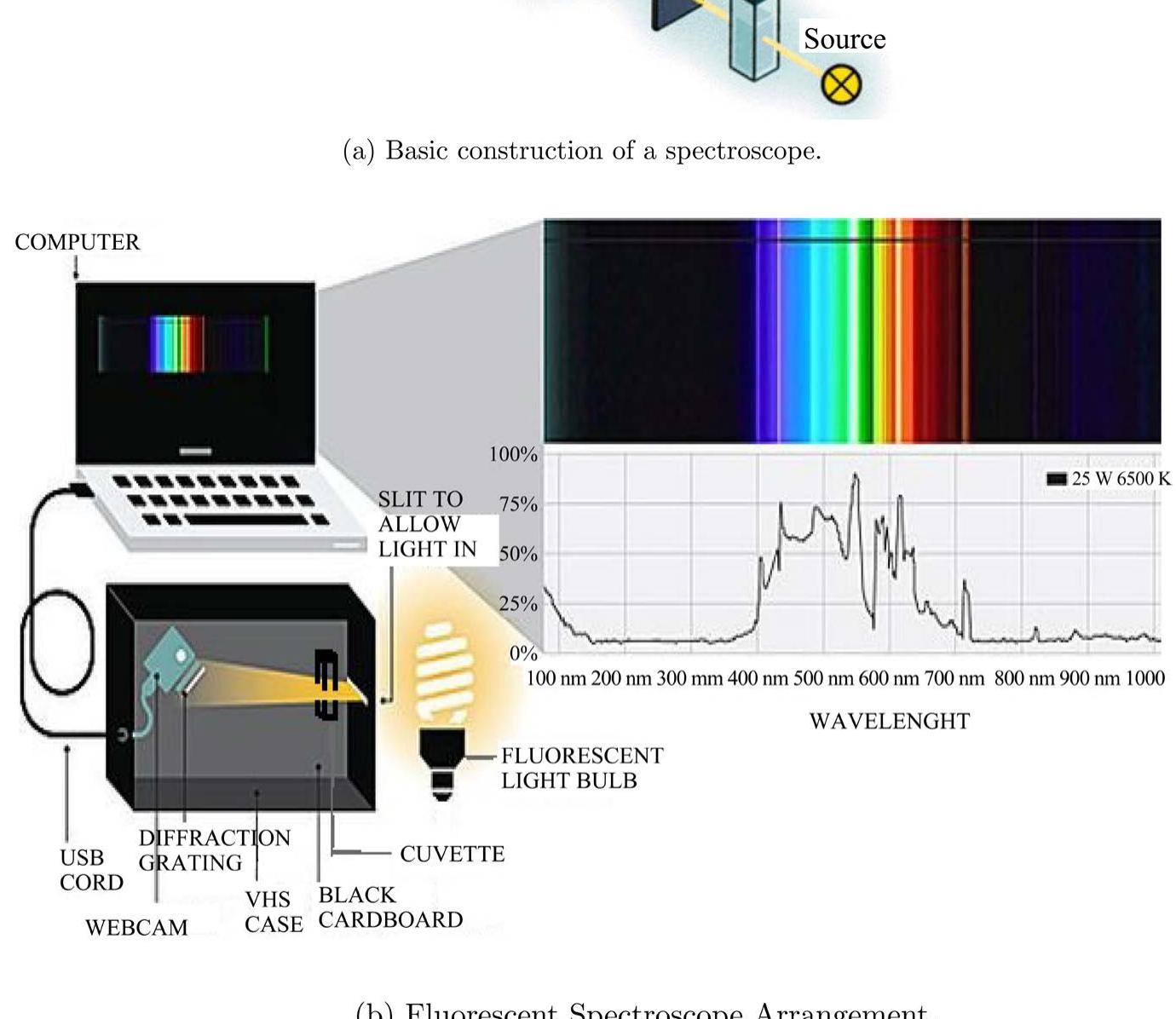 Figure 14 - from A Smart Fluorescent Light Spectroscope to