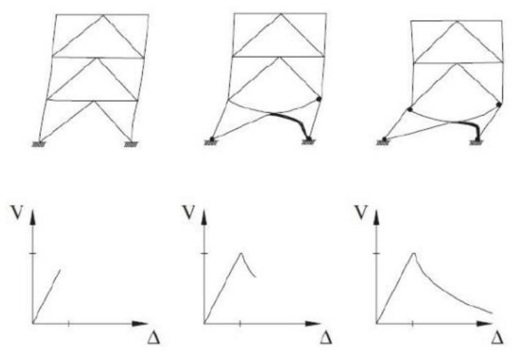 (PDF) Evaluation on Seismic Performance of Dual Steel Moment-Resisting ...
