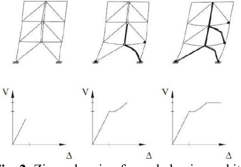 (PDF) Evaluation on Seismic Performance of Dual Steel Moment-Resisting ...