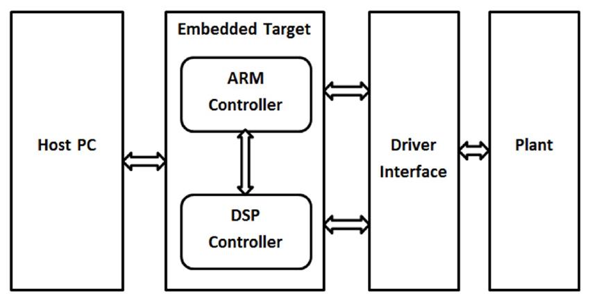 (PDF) Control System Design Based on Modern Embedded Systems