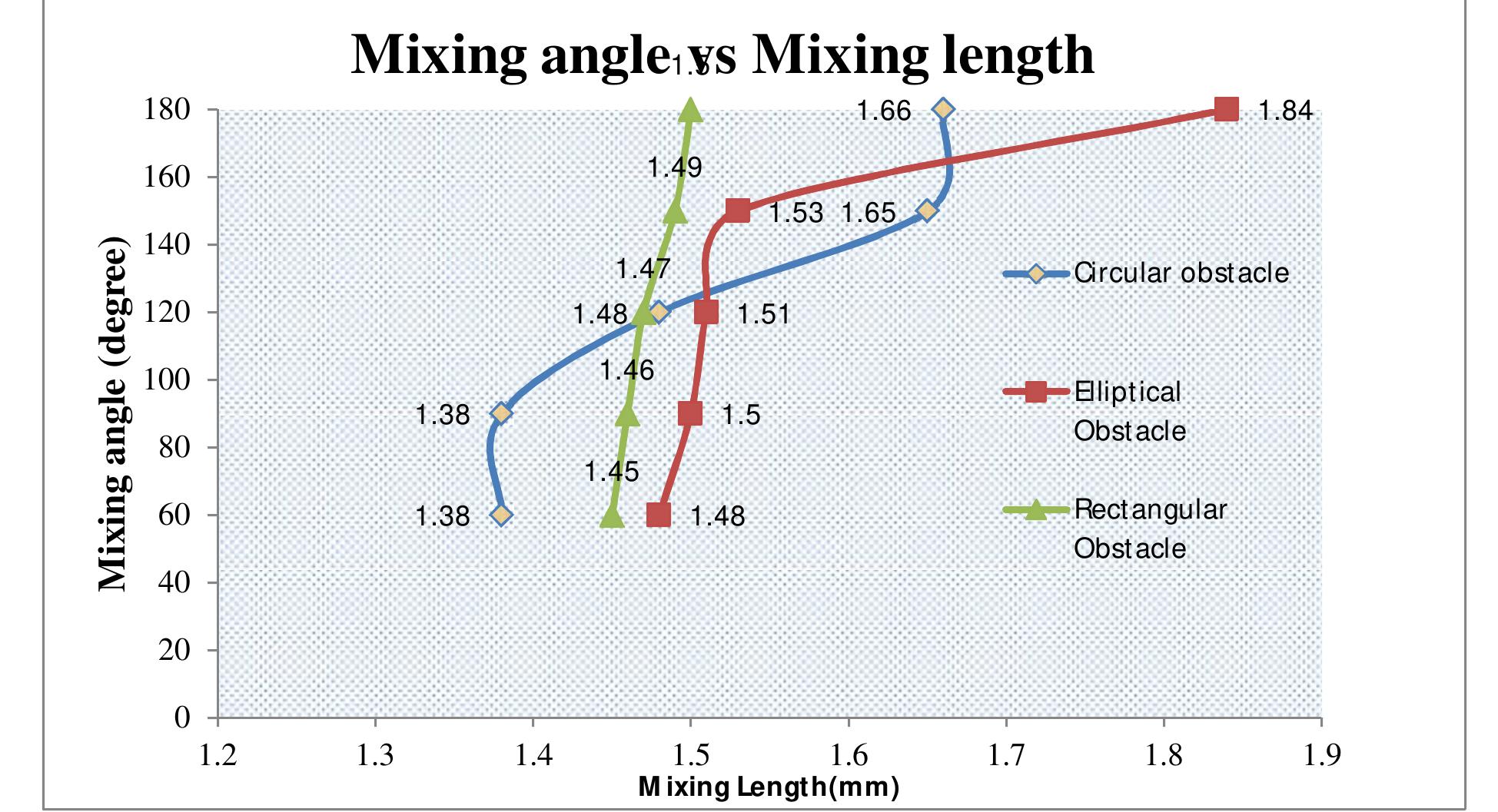 (PDF) Mixing Behavior and Pressure Drop Analysis of Micromixer with ...