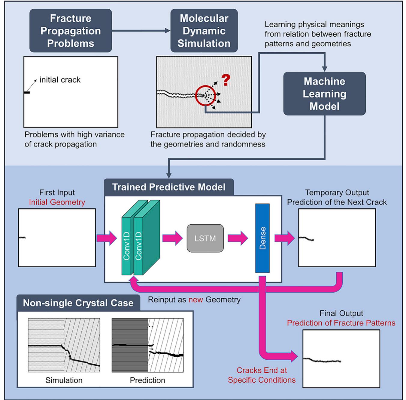 (PDF) Using Deep Learning to Predict Fracture Patterns in Crystalline ...