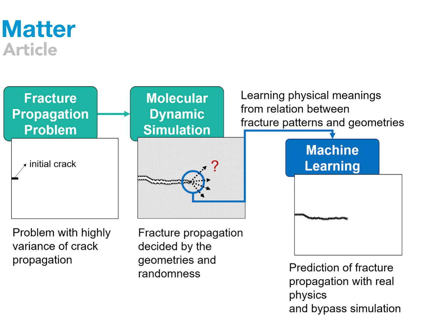 Machine Fracture Pattern (PDF) Using Deep Learning to Predict Fracture Patterns in Crystalline ...