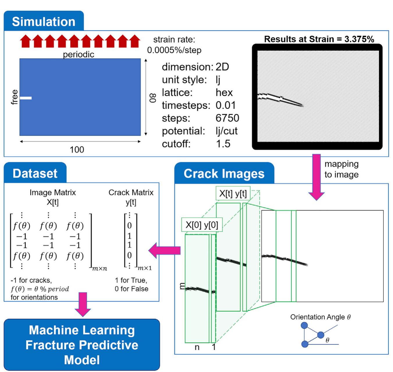 (PDF) Using Deep Learning to Predict Fracture Patterns in Crystalline ...