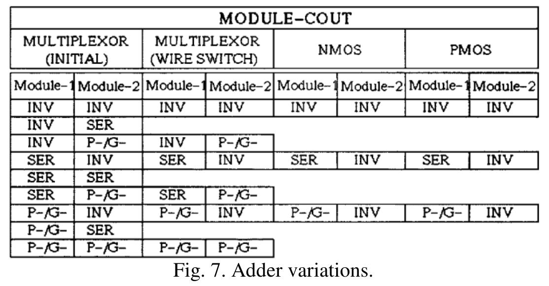 Figure 6 - from Study of Design and Analysis of Low-Power