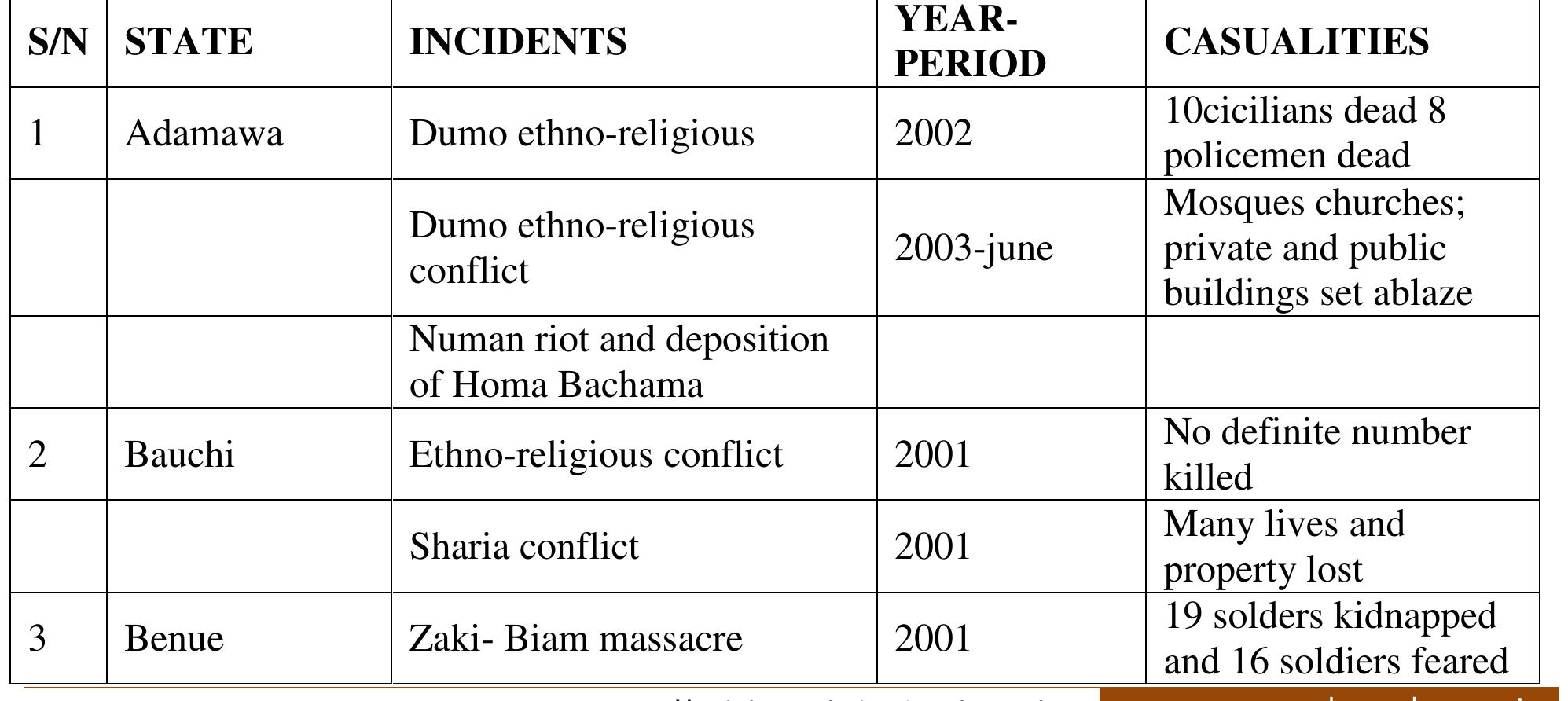 (PDF) Ethno-Religious Conflicts and Political Instability in Nigeria ...