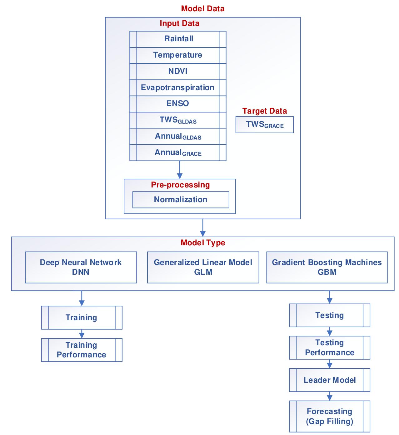 Flowchart showing model types, input data, and model